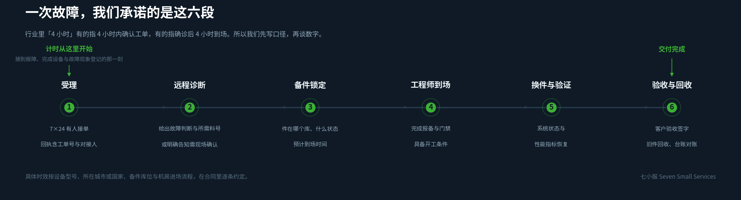 一次故障的六个节点：受理、远程诊断、备件锁定、工程师到场、换件与验证、验收与回收