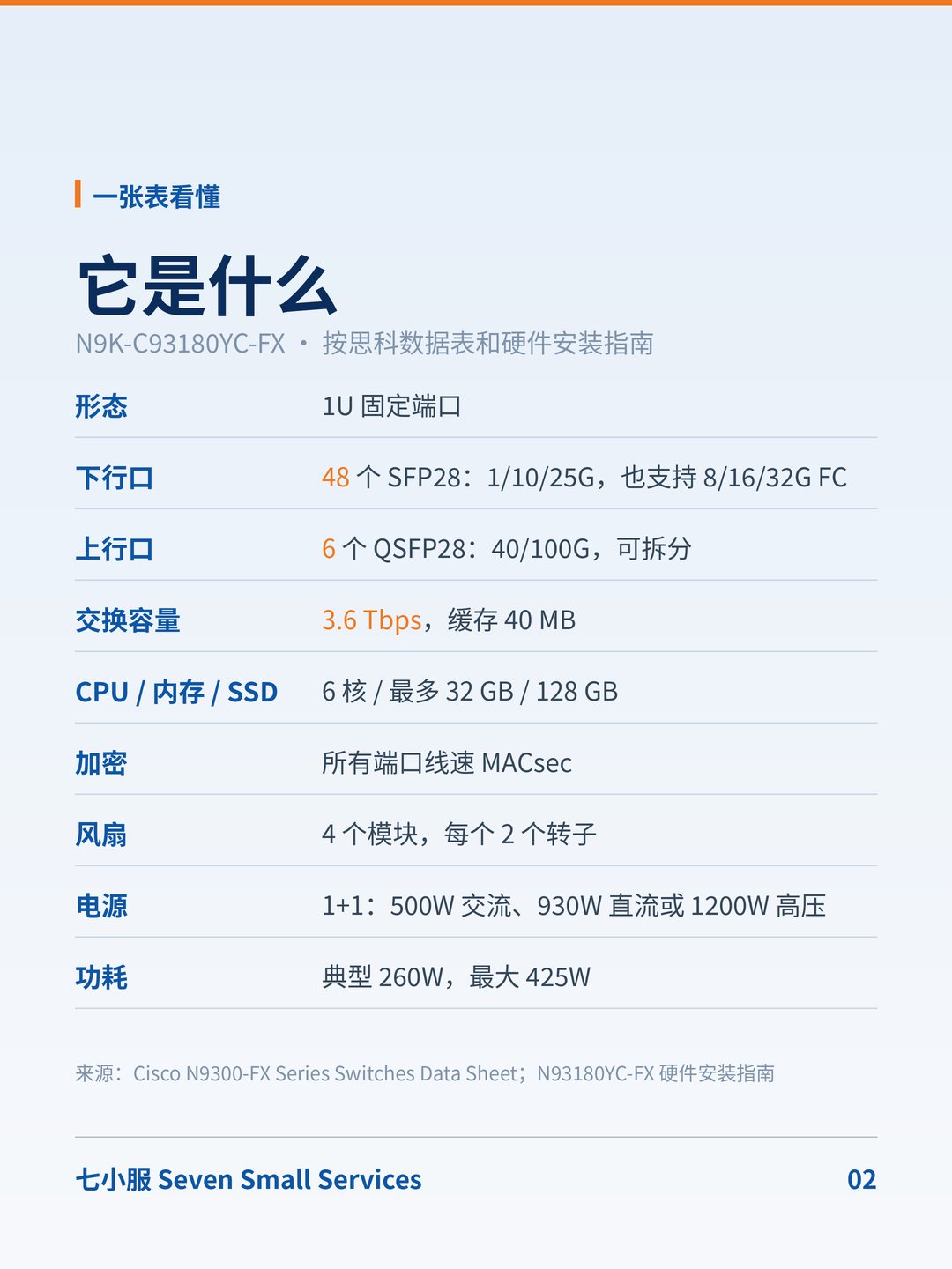 思科 Nexus 93180YC-FX：一台 1U 数据中心交换机，维保看哪里？ · 图 2