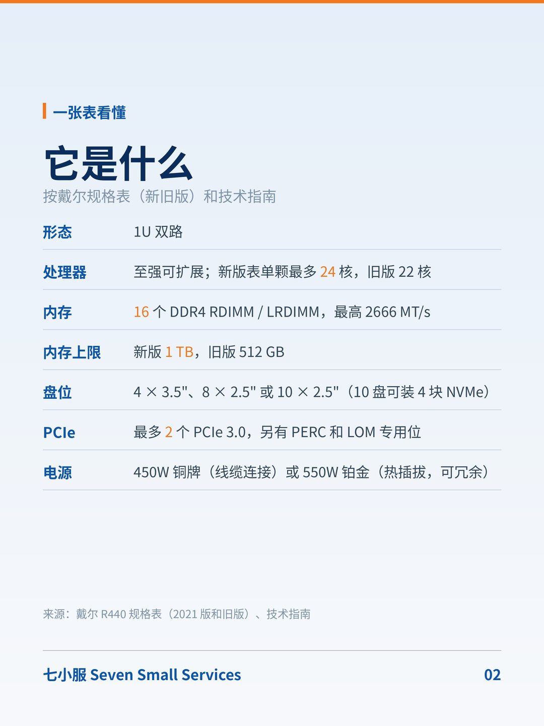 戴尔 PowerEdge R440：1U 入门双路机：有的电源根本不能热插拔 · 图 2
