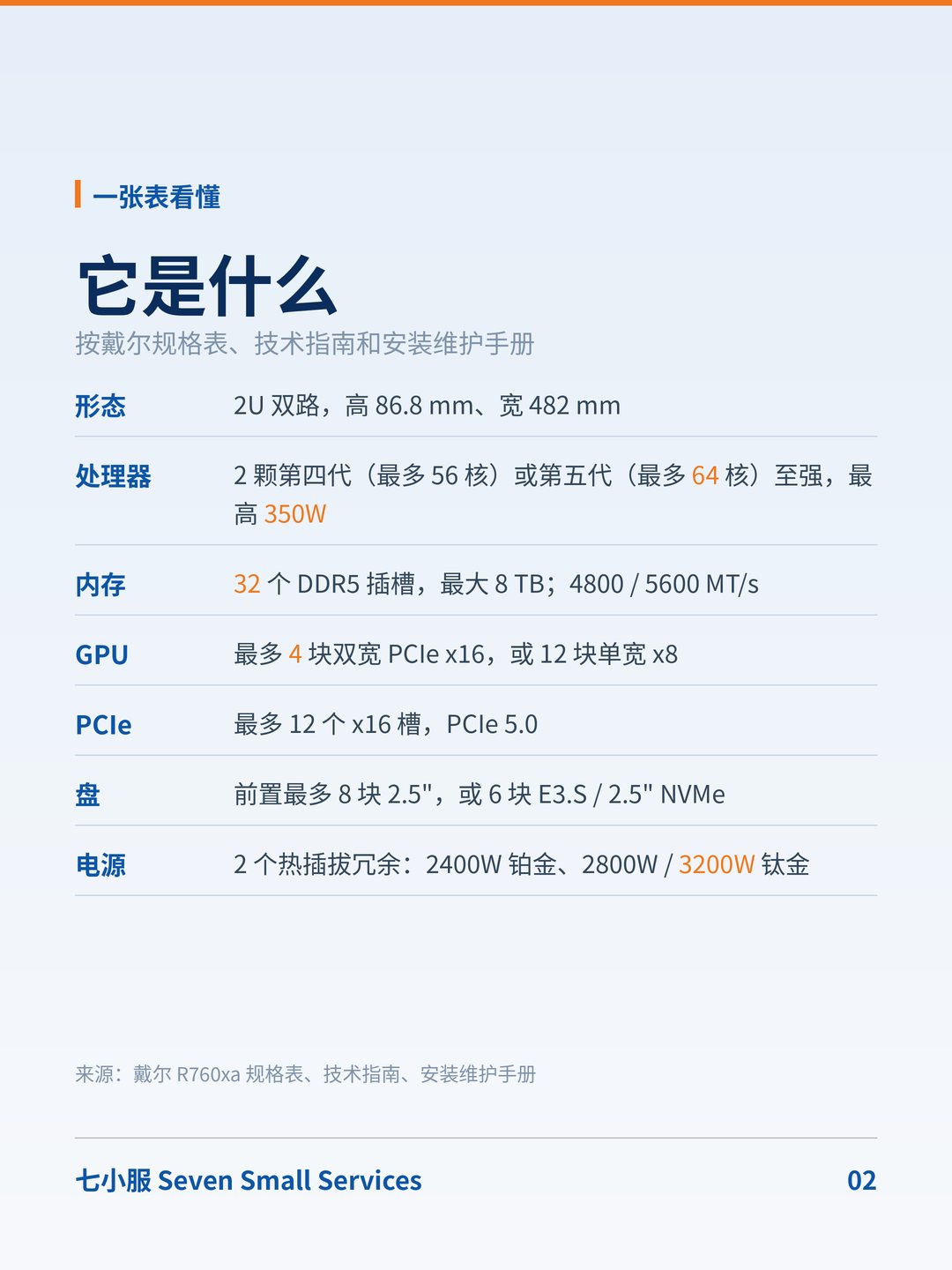 戴尔 PowerEdge R760xa：2U 里塞 4 块双宽 GPU：电源和散热是关键 · 图 2