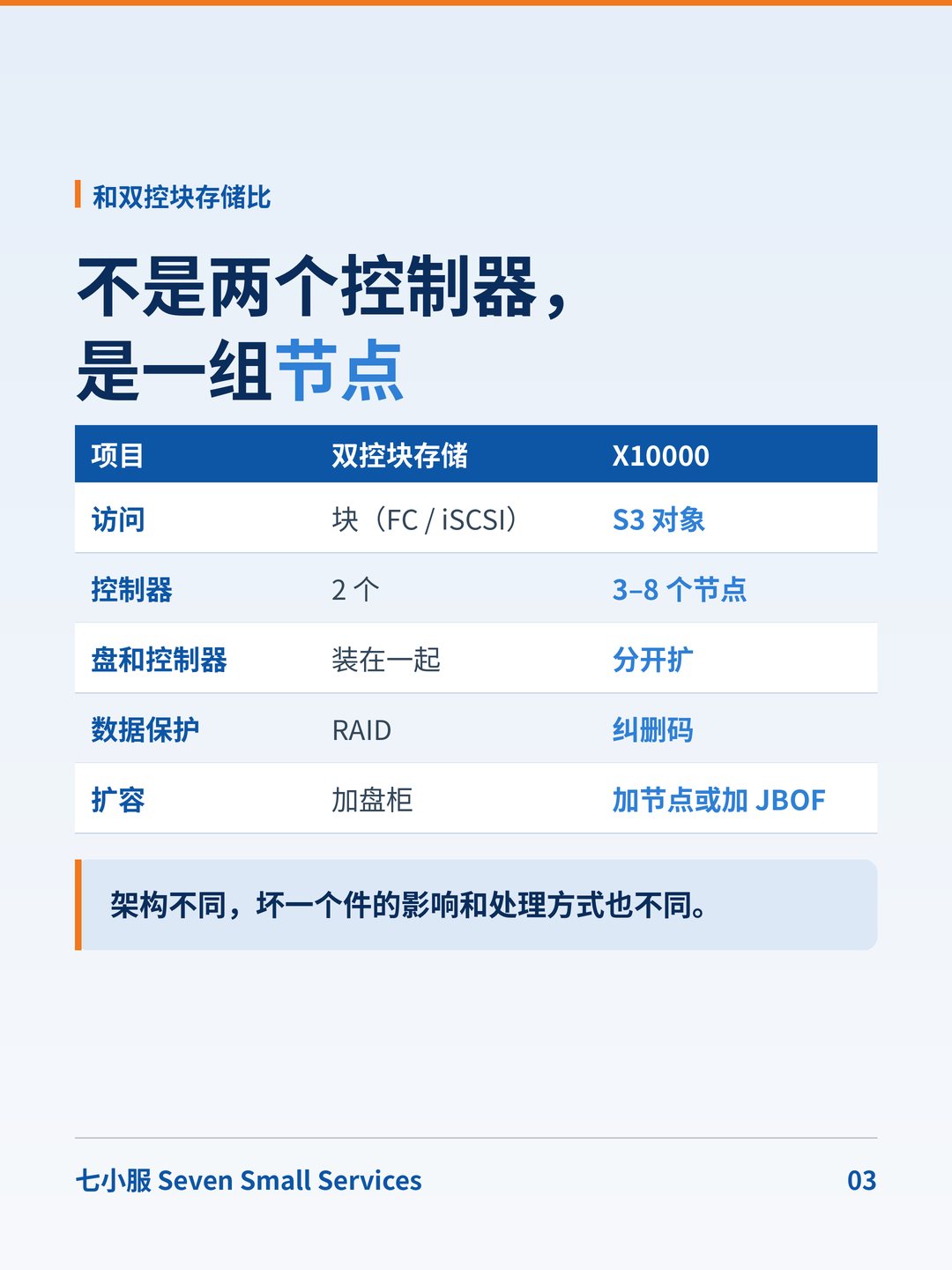 HPE Alletra Storage MP X10000：对象存储，和普通块存储哪里不一样？ · 图 3