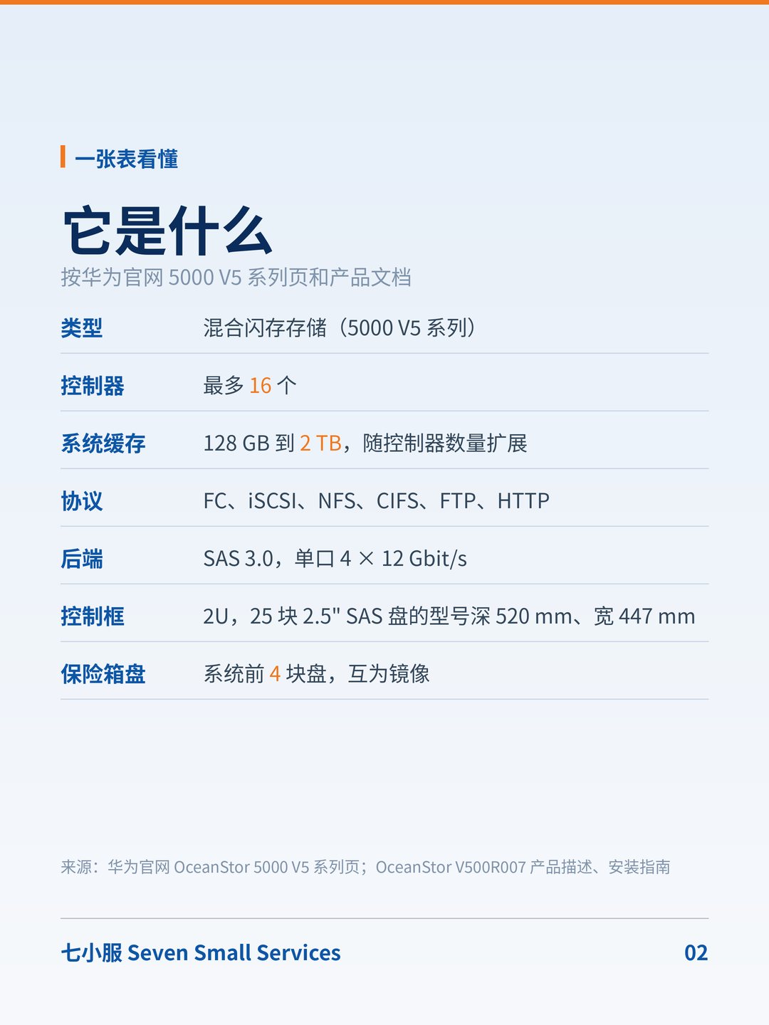 华为 OceanStor 5300 V5：前 4 块盘是「保险箱盘」：换盘前先认清 · 图 2