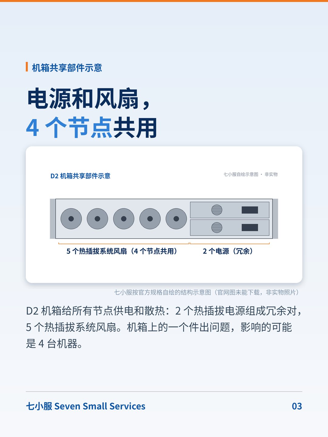 联想 ThinkSystem SD530：2U 装 4 台：电源和风扇，是 4 个节点共用的 · 图 3