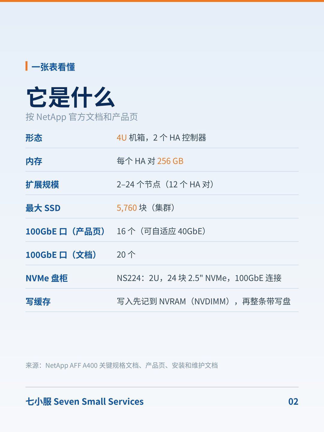 NetApp AFF A400：全闪双控：控制器里哪些小件最常换？ · 图 2