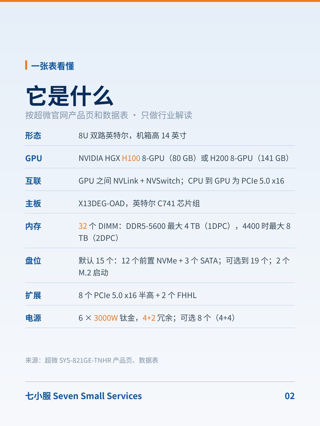 超微 HGX H100 八卡(SYS-821GE-TNHR):SYS-821GE-TNHR:电源 4+2,电压偏低就降额 · 图 2