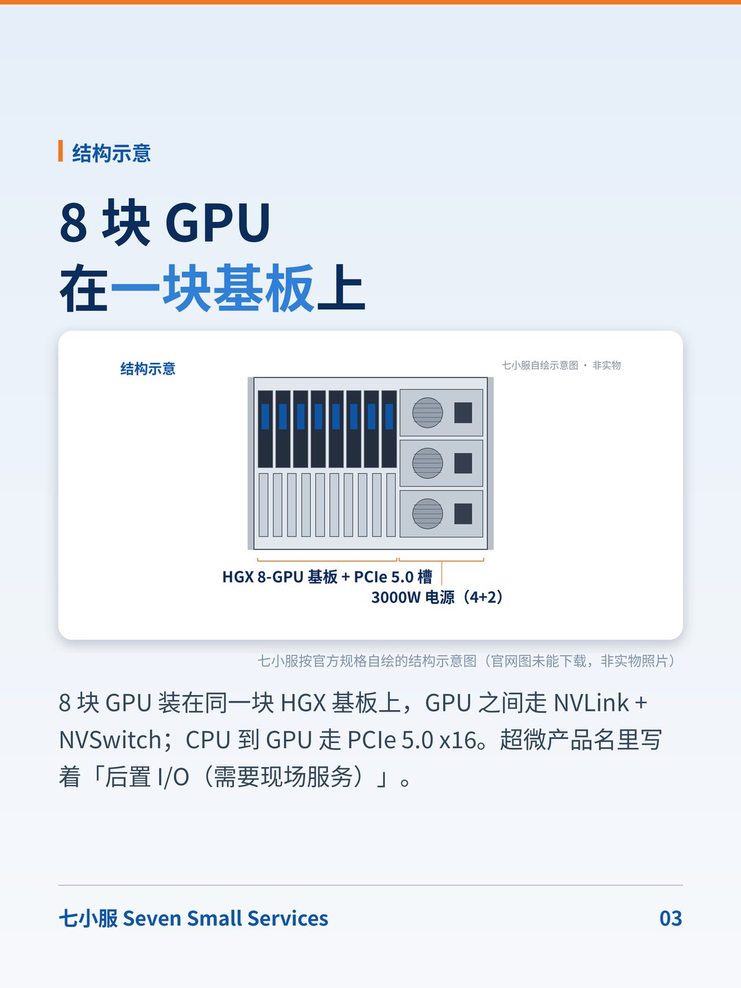 超微 HGX H100 八卡(SYS-821GE-TNHR):SYS-821GE-TNHR:电源 4+2,电压偏低就降额 · 图 3