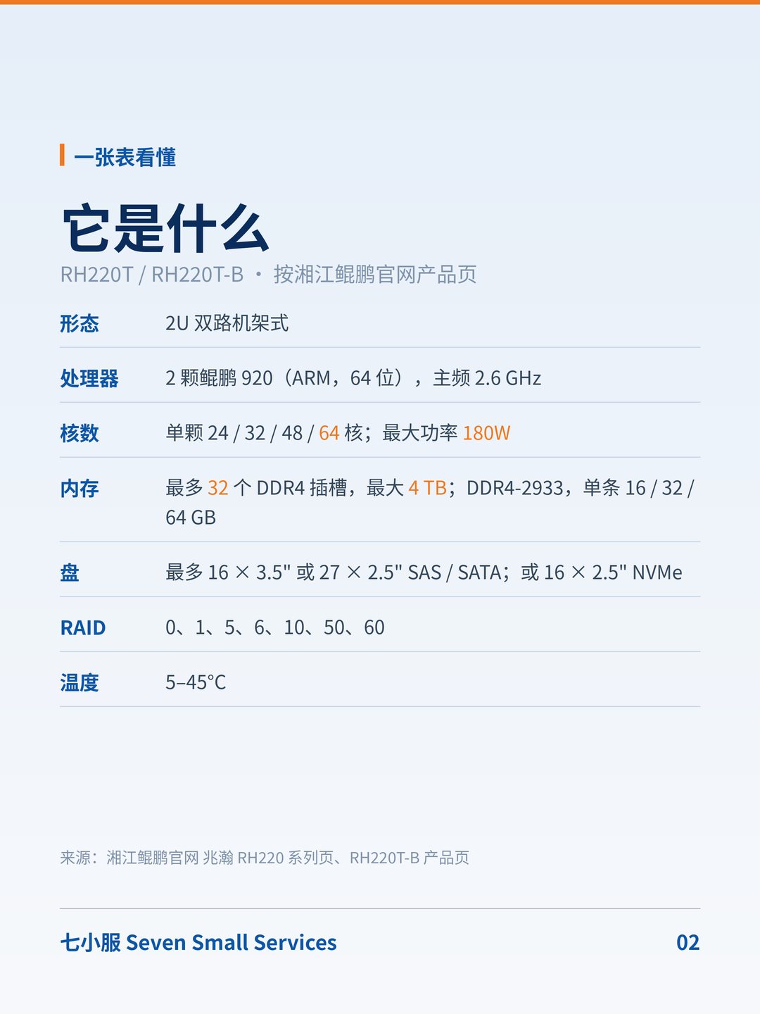 湘江鲲鹏 兆瀚 RH220T:双路鲲鹏 920 的 2U 机:ARM 平台,备件别拿 x86 的套 · 图 2